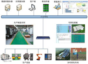 智能工厂建设规划的6个方面